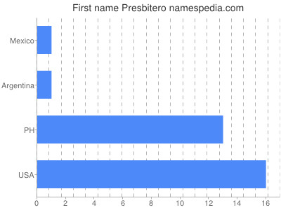 Vornamen Presbitero