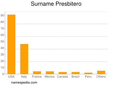 Familiennamen Presbitero