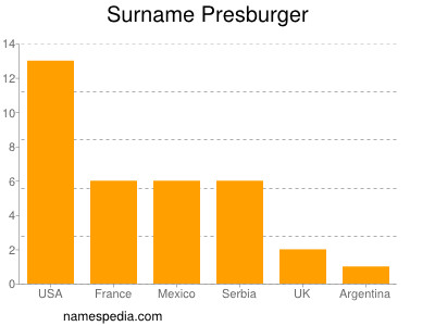 Familiennamen Presburger