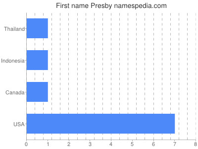 Vornamen Presby