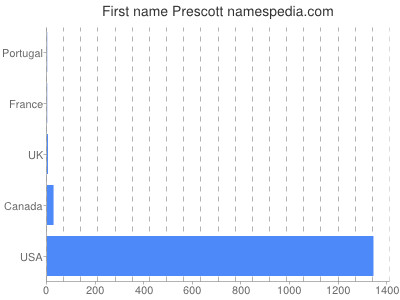 Given name Prescott