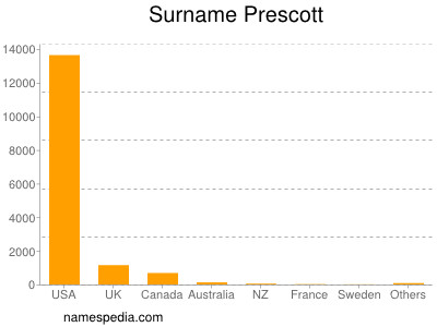 Familiennamen Prescott