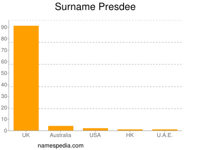 Surname Presdee