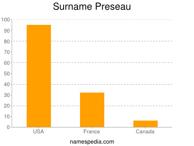 Familiennamen Preseau