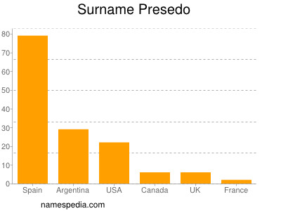 Familiennamen Presedo