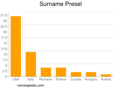 Familiennamen Presel