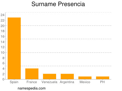 Familiennamen Presencia