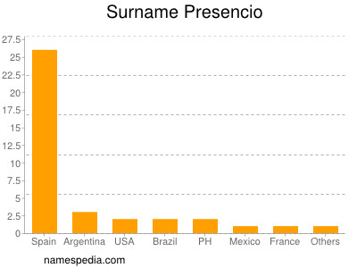 Familiennamen Presencio