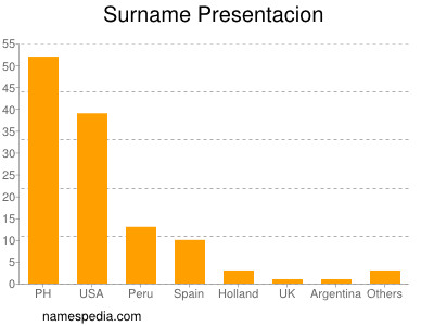 Familiennamen Presentacion