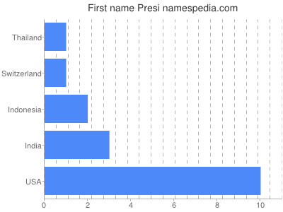 prenom Presi