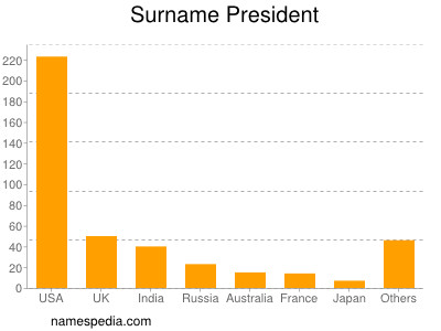 Surname President