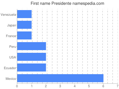 Vornamen Presidente