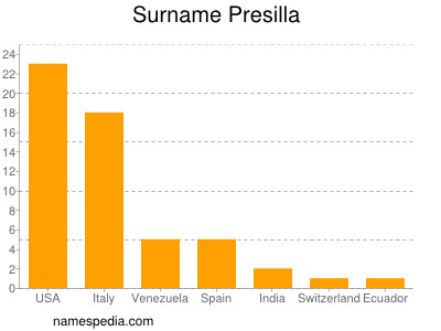 Surname Presilla