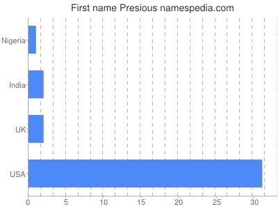Vornamen Presious