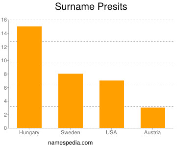 Surname Presits