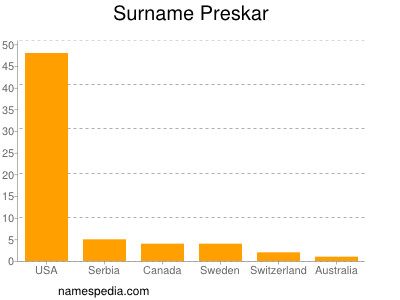 Familiennamen Preskar