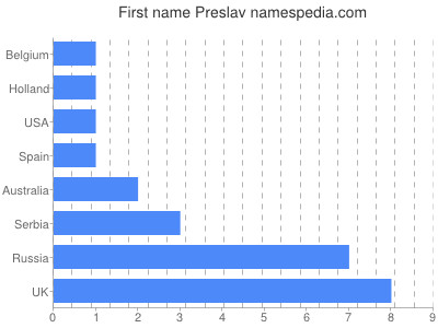 Given name Preslav