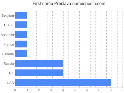 prenom Preslava