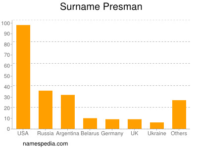 Familiennamen Presman