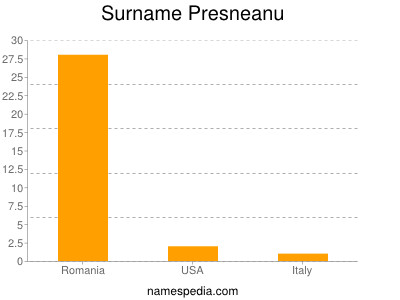 Surname Presneanu