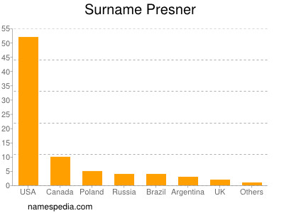 nom Presner