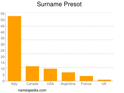 Surname Presot