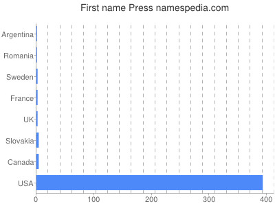 Given name Press