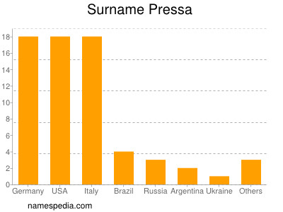 Familiennamen Pressa