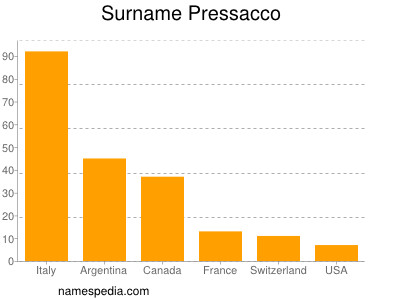 Familiennamen Pressacco