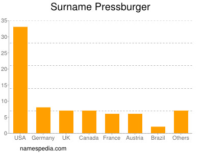 Surname Pressburger