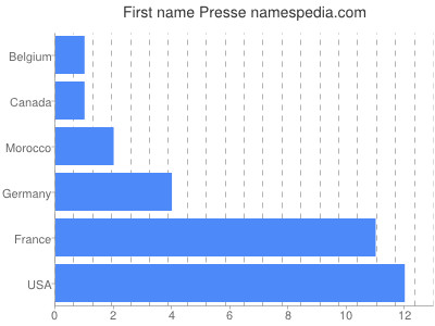 Vornamen Presse