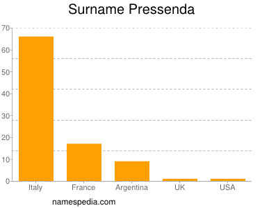 Surname Pressenda