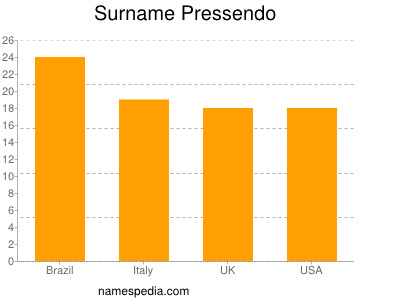 Surname Pressendo