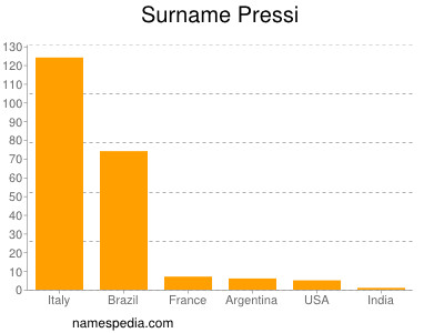 Surname Pressi