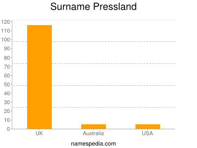 Familiennamen Pressland