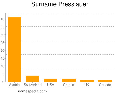 Surname Presslauer