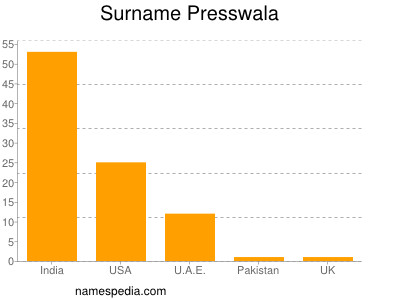 Familiennamen Presswala