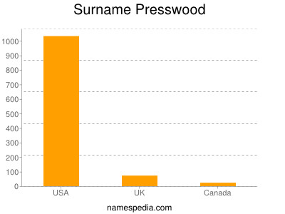 Familiennamen Presswood