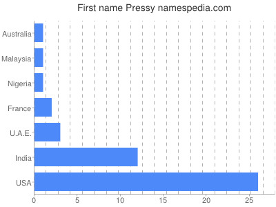 Given name Pressy