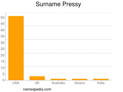 Familiennamen Pressy