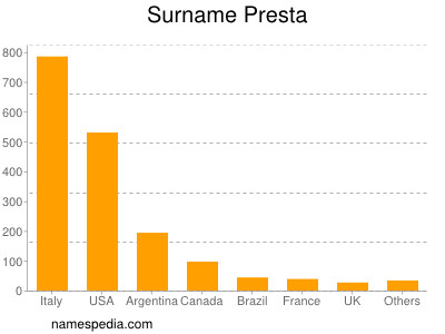 Surname Presta