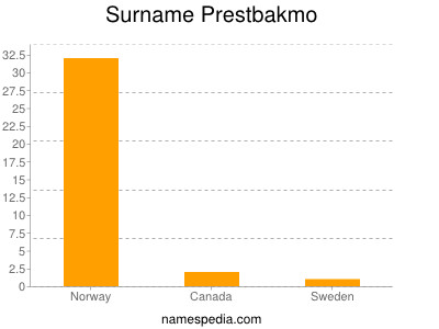 Familiennamen Prestbakmo