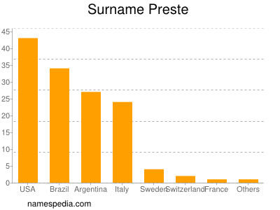 Familiennamen Preste