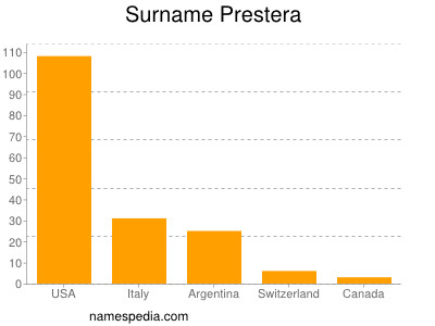 Surname Prestera