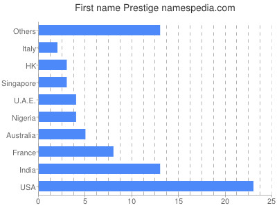 Vornamen Prestige