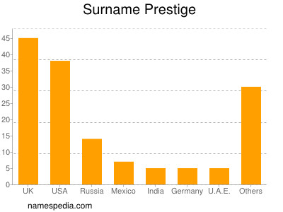 Familiennamen Prestige