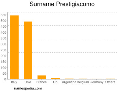 Familiennamen Prestigiacomo