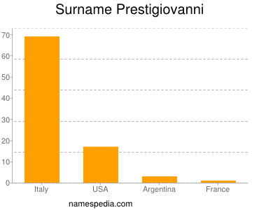 nom Prestigiovanni