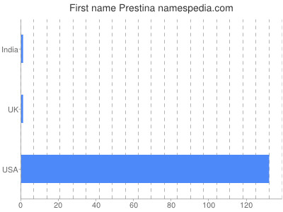 Vornamen Prestina