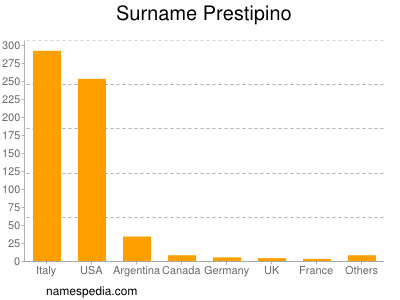 Surname Prestipino